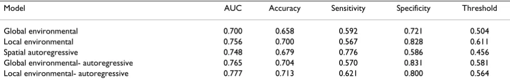 Table 3: Predictive accuracy of five statistical models for the distribution of Anaplasma phagocytophilum in the southeastern and south-central United States.