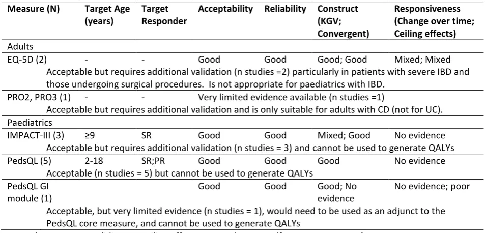 Table 1: Summary of evidence on PROMs for IBD 