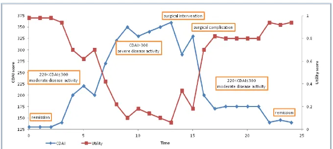 Figure 2: Alternative approach describing utilities by proxy measure (CDAI in CD) 