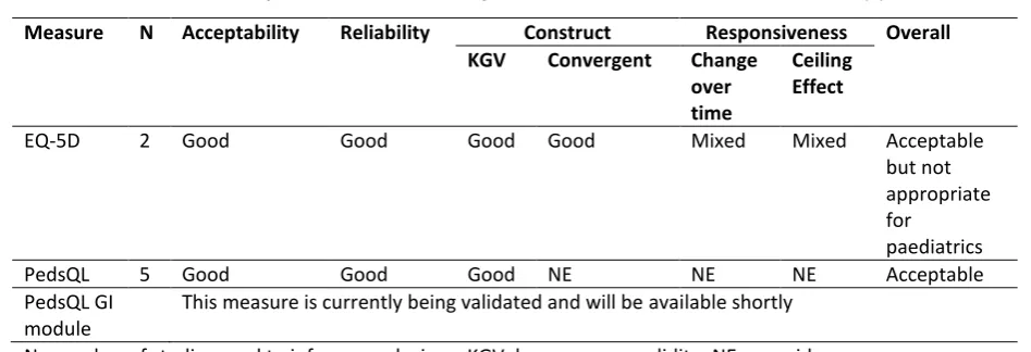 Table 4: Summary of evidence currently available for recommended measure(s) 