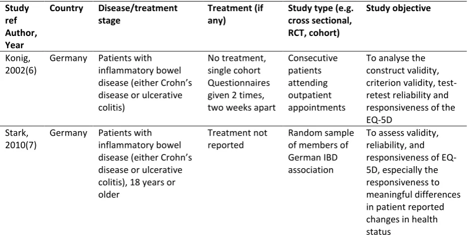 Table A1: Characteristics of studies included in the systematic review of primary studies for IBD 