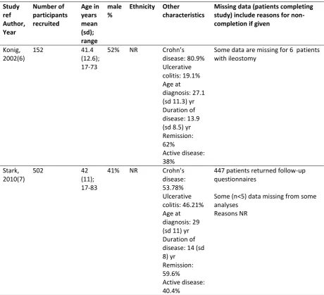 Table A2: Participant characteristics studies in the systematic review of primary studies for IBD 