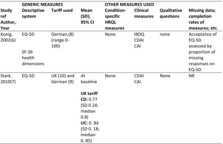 Table A3: Valuation and descriptive methods used in the systematic review of primary studies for IBD 
