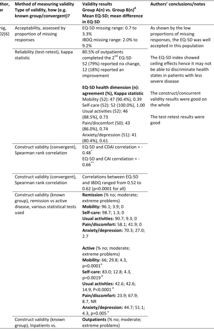 Table A4: Acceptability, reliability and validity assessment in IBD 