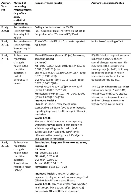 Table A5: Responsiveness assessment in IBD  