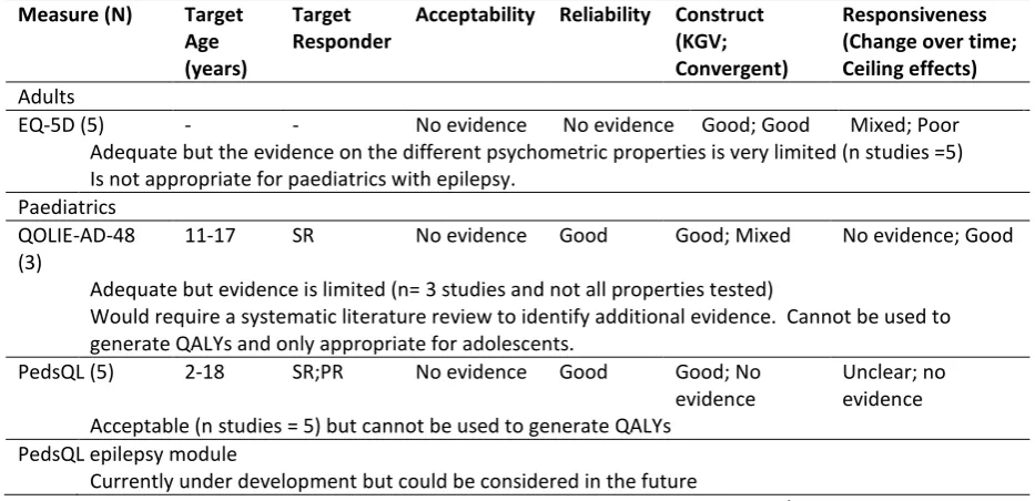 Table 1: Summary of evidence on PROMs for epilepsy 