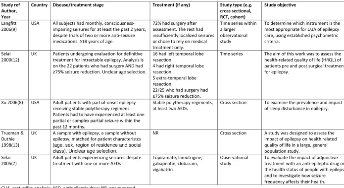 Table A2: Characteristics of studies included in the systematic review for epilepsy 