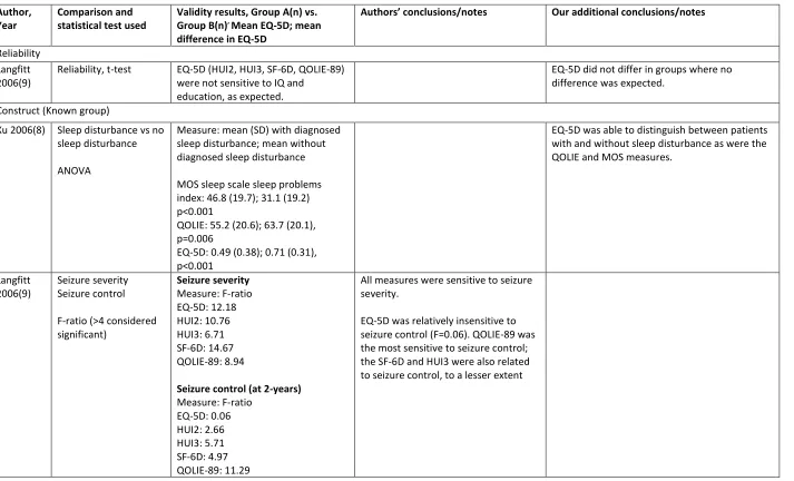 Table A5: Psychometric analyses reported in studies included in the systematic review for epilepsy  