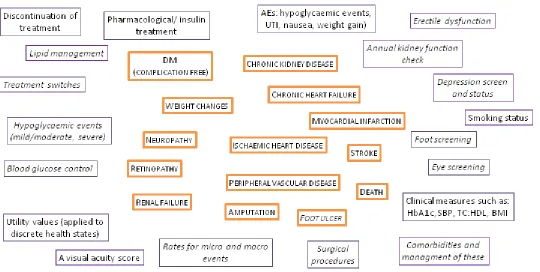 Figure 1:  Modelling approach used in the diabetes HTAs 