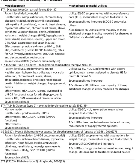 Table 3: Summary of existing TAs in diabetes 