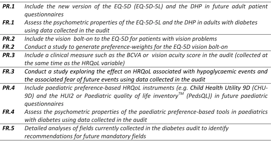 Table 6: Summary of evidence supporting the psychometric properties of EQ-5D in all conditions 
