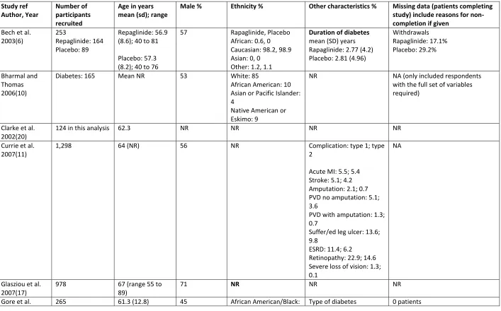 Table A3: Patient characteristics of studies included in the reanalysis of Janssen et al