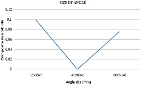Fig. 9 plot for composite desirability vs thickness of batten  