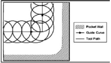 Fig. 3.1 High Speed Machining 