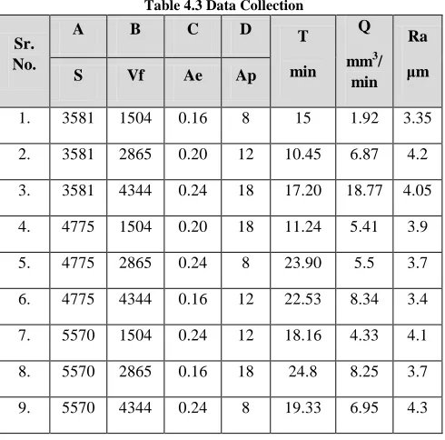 Table 4.4 Experimental Result 