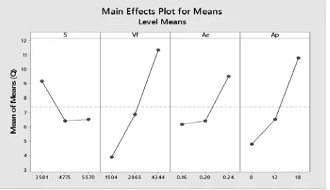 Fig. 4.3 Effects of Process Parameters on Material Removal Rate 