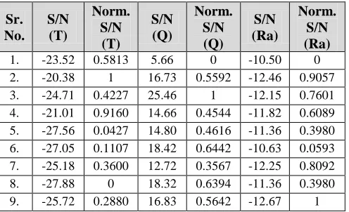 Table 4.5 S/N Ratios and Normalized S/N Ratios 
