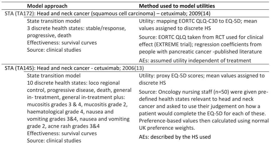 Table 1: Summary of existing models used in head and neck cancer TAs 