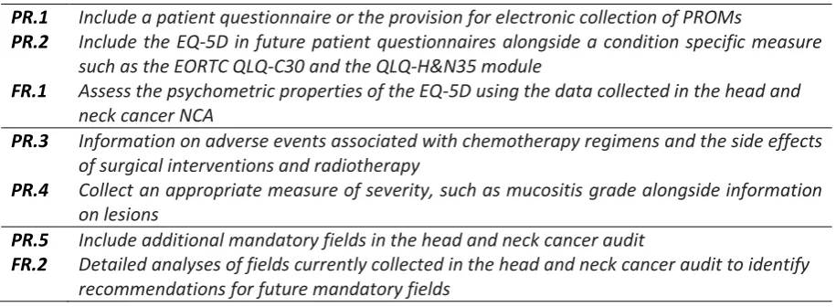 Table 2: Recommendations and associated future research for head and neck cancer 
