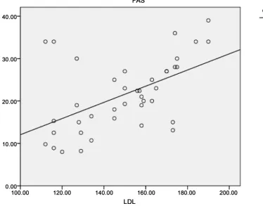 Figure 2. Linear regression analysis showing a positive correlation between BMI and FAS in NAFLD