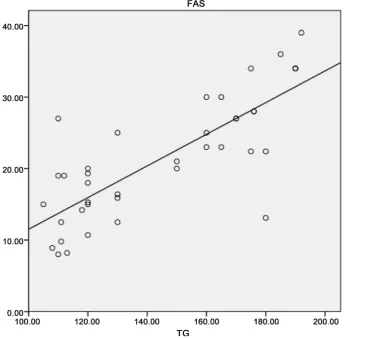 Figure 4. Linear regression analysis showing a positive correlation between TG and FAS in NAFLD