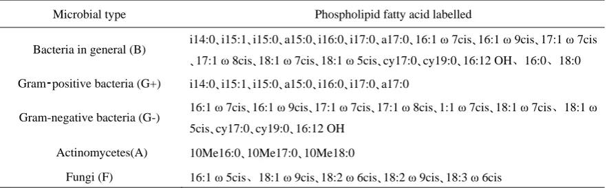 Table 2. PLFA characterization of microorganisms. 