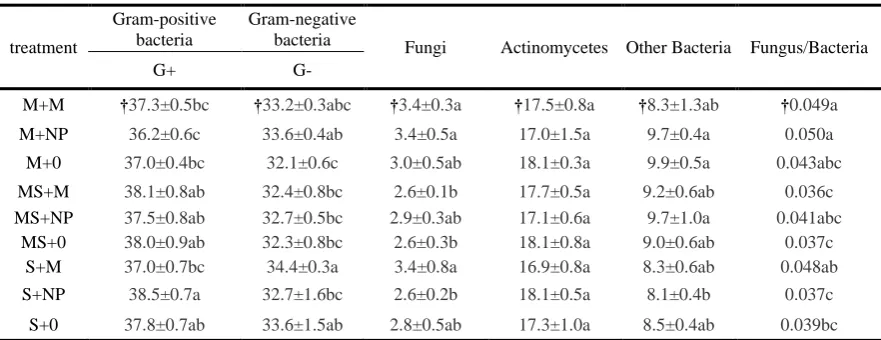 Table 4. Influence of each treatment on soil microbial community structure (%). Values are the average ± 1 