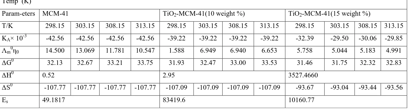 Table 2. Thermodynamics parameters KA (dm3 mol-1), Λm0η0, ΔG0 (KJ mol-1), ΔH0 (J mol-1), ΔS0 (J mol-1 K-1) and Es (J mol-1)in ethanolic nicotinamide solutions at different temperatures