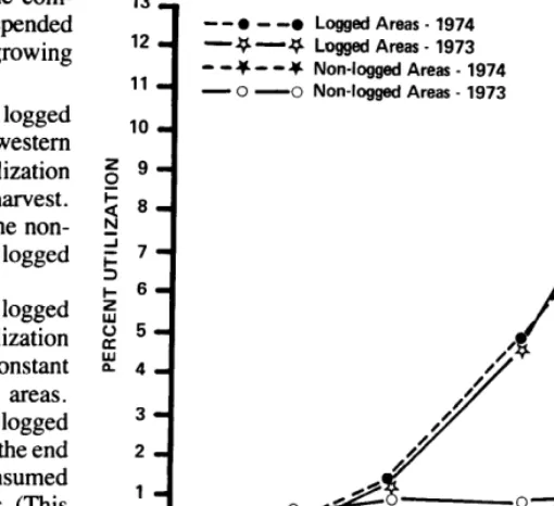 Table 3. Summary of percent utilization, percent diet, and relative preference index (RPI) values for cattle on the logged lodgepole pine/bitterbrush/ western needlegrass communities