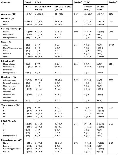 Table 1 Patient Characteristics By PD-L1 Expression Levela And By TMB