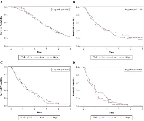Figure 1 OS and PFS by PD-L1 expression level. (expressionfrom third-line therapy by PD-L1 expressiontherapies (log-rank test, P=0.607)