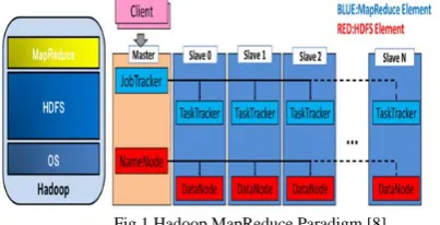 Fig.1 Hadoop MapReduce Paradigm [8] While processing Data through Hadoop Input and output is 