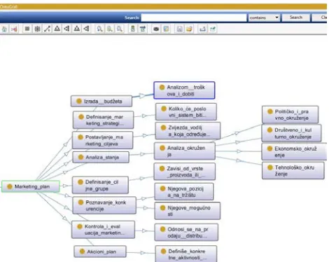 Fig. 5 OntoGraf of the Marketing plan 