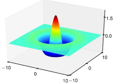 Fig. 1.Finite width spatial kernel corresponding to the fourth derivative ofa Gaussian
