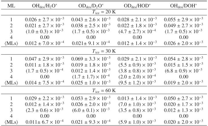 Table A.1. X atom photodesorption probabilities at Tice = 20 K, 30 K, and 60 K resulting from photoexcitation of a X2O (X = H, D) or XOY(HOD or DOH) molecule present in a speciﬁc monolayer of H2O ice.