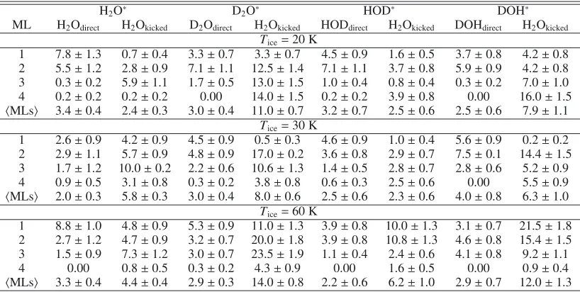 Table A.3. Total Xdirect and the kick-out mechanism for X2O (X = H, D) or XOY (HOD or DOH) photodesorption probabilities at Tice = 20 K, 30 K, and 60 K per monolayer due to the2O and XOY photodissociation in H2O ice.