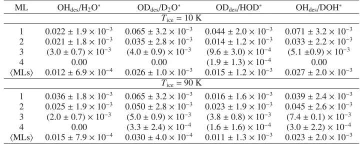 Table 4. OX radical photodesorption probabilities atXOY (HOD or DOH) molecule present in a speciﬁc monolayer of H Tice = 10 K (top) and 90 K (bottom) resulting from photoexcitation of a X2O (X = H, D) or2O ice.