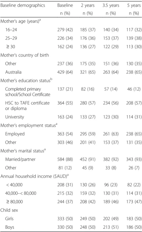 Table 1 Baseline characters of mothers and children at baseline,2, 3.5, and 5 years