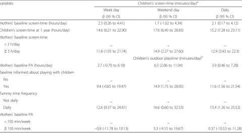 Table 4 Predictors of children’s screen-time and outdoor play time at 2, 3.5 and 5 years