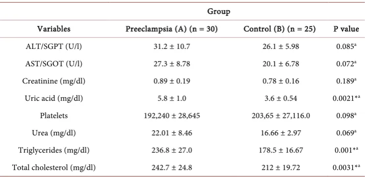 Table 1. Demographic characteristics of patients in group (A), and (B). 