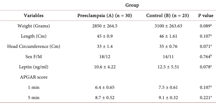 Table 3. Neonatal demographic and biochemical data in group (A), and (B). 
