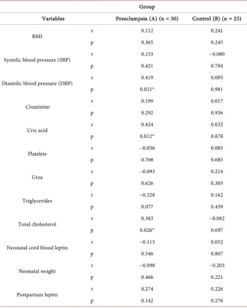 Table 4. Correlation between maternal serum leptin and other measured variables in group (A) & (B)