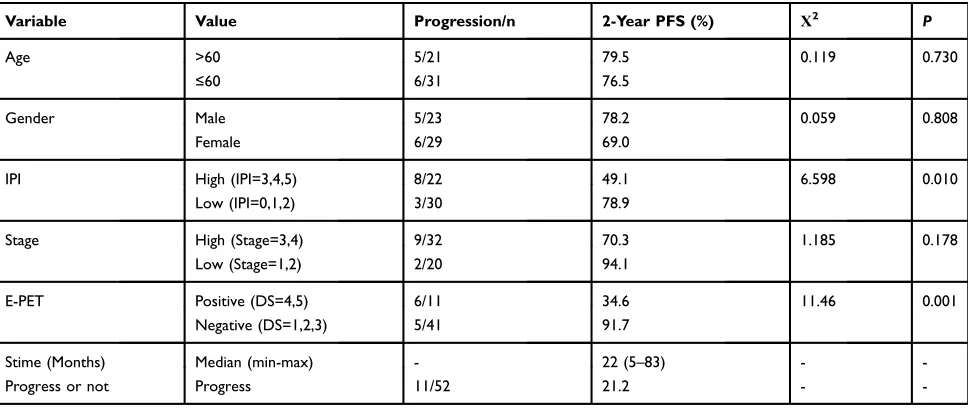 Table 1 Characteristics And 2-Year PFS Of 59 Patients Assessed By Interim PET/CT Scan After 3 Or 4 Cycles Of Therapy