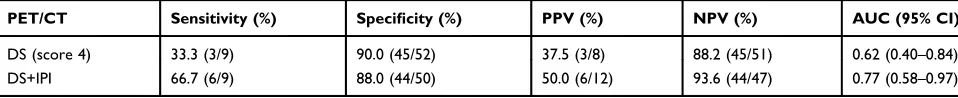 Table 3 Prognosis Of 9 Patients By Interim PET/CT Scan With5-DS Of Score 3