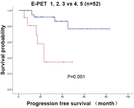 Table 6 Multivariate Analysis For PFS In Patients With I-PET