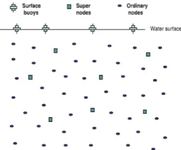 Fig. 1. Underwater sensor network architecture  