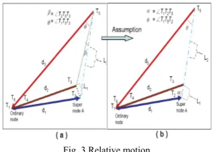 Fig. 3.Relative motion. 