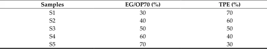 Table 1. The mass fraction of as-prepared EG/PCM-TPE 