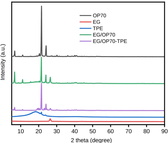 Figure 4. XRD patterns of the as-prepared EG/OP70-TPE. 