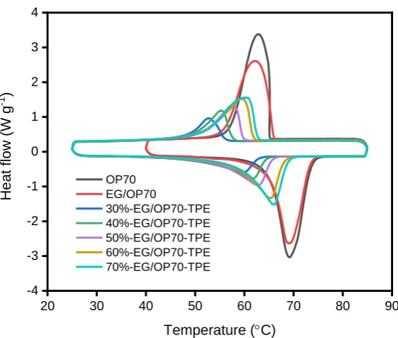 Figure 5. DSC curves of the as-prepared EG/OP70-TPE. 